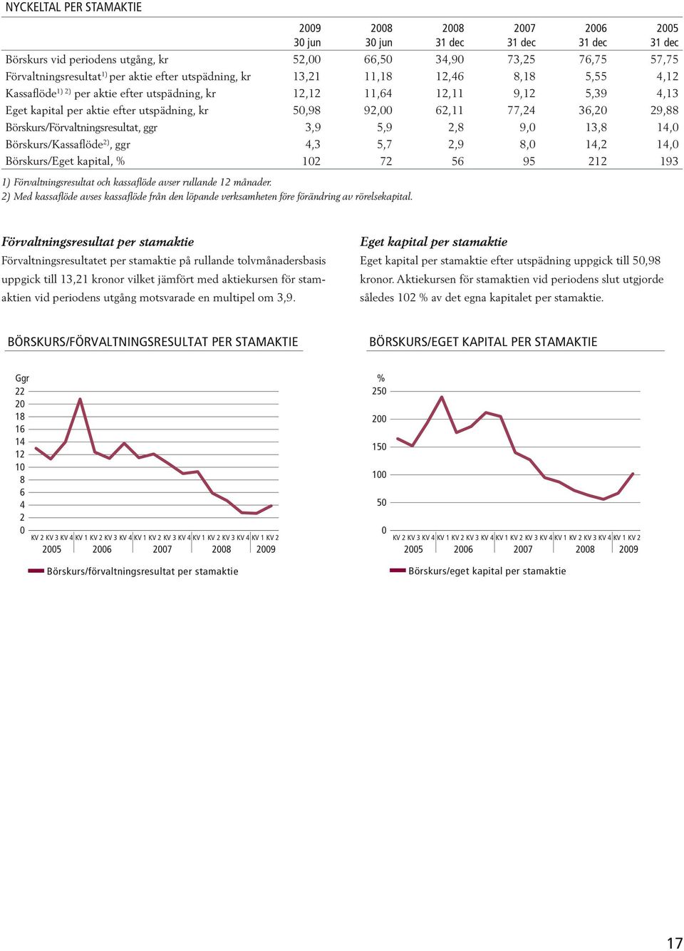56 07 31 dec 73,25 8,18 9,12 77,24 9,0 8,0 95 06 31 dec 76,75 5,55 5,39 36, 13,8 14,2 212 05 31 dec 57,75 4,12 4,13 29,88 14,0 14,0 193 1) Förvaltningsresultat och kassaflöde avser rullande 12