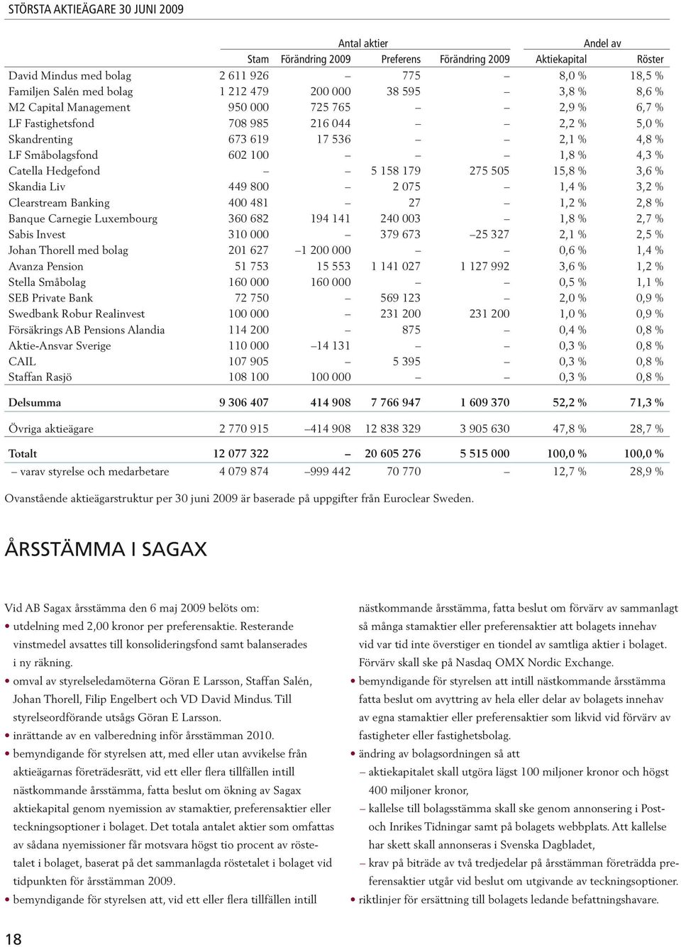 Carnegie Luxembourg Sabis Invest Johan Thorell med bolag Avanza Pension Stella Småbolag SEB Private Bank Swedbank Robur Realinvest Försäkrings AB Pensions Alandia Aktie-Ansvar Sverige CAIL Staffan