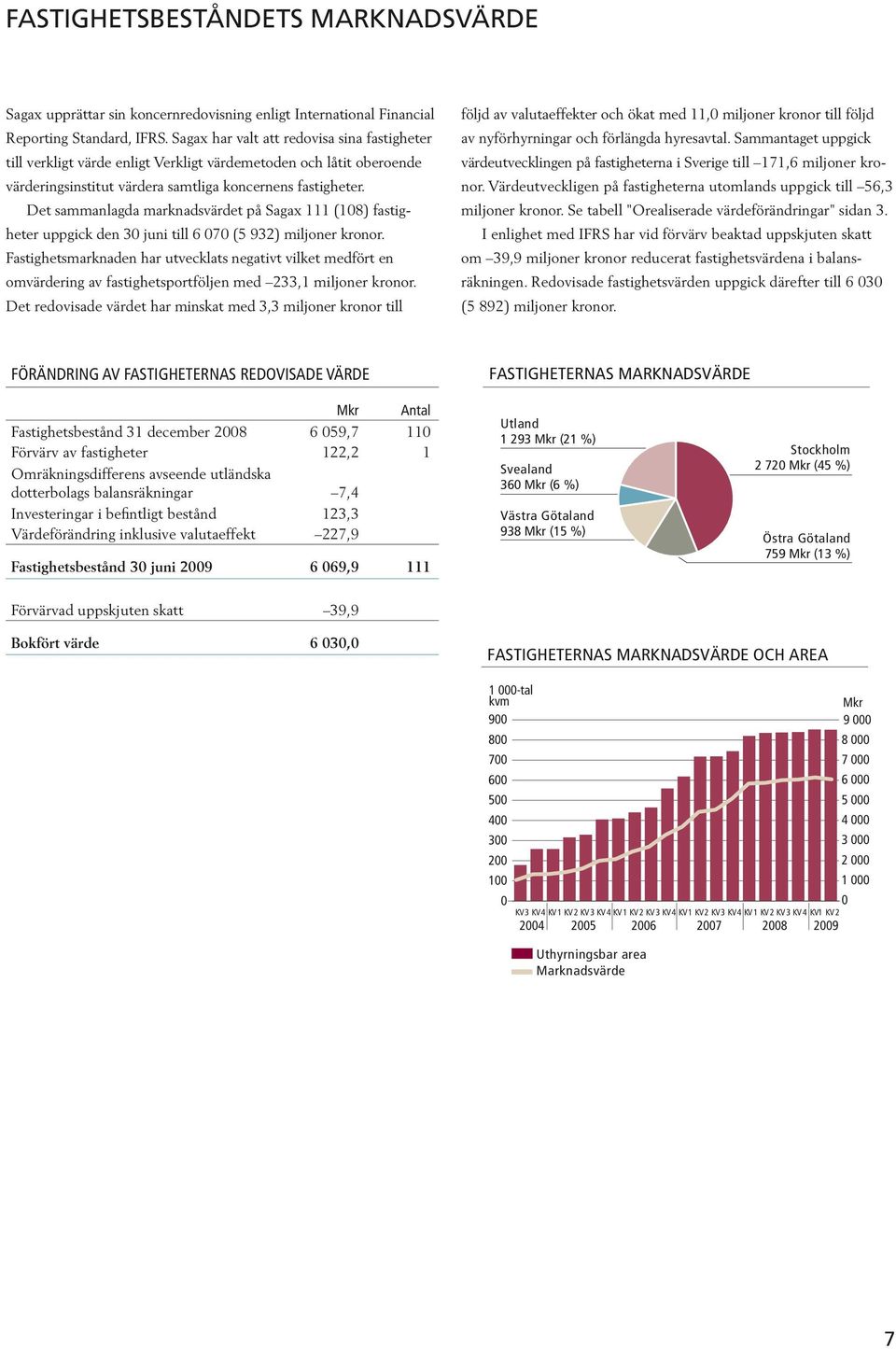 Sammantaget uppgick till verkligt värde enligt Verkligt värdemetoden och låtit oberoende värdeutvecklingen på fastigheterna i Sverige till 171,6 miljoner kro värderingsinstitut värdera samtliga