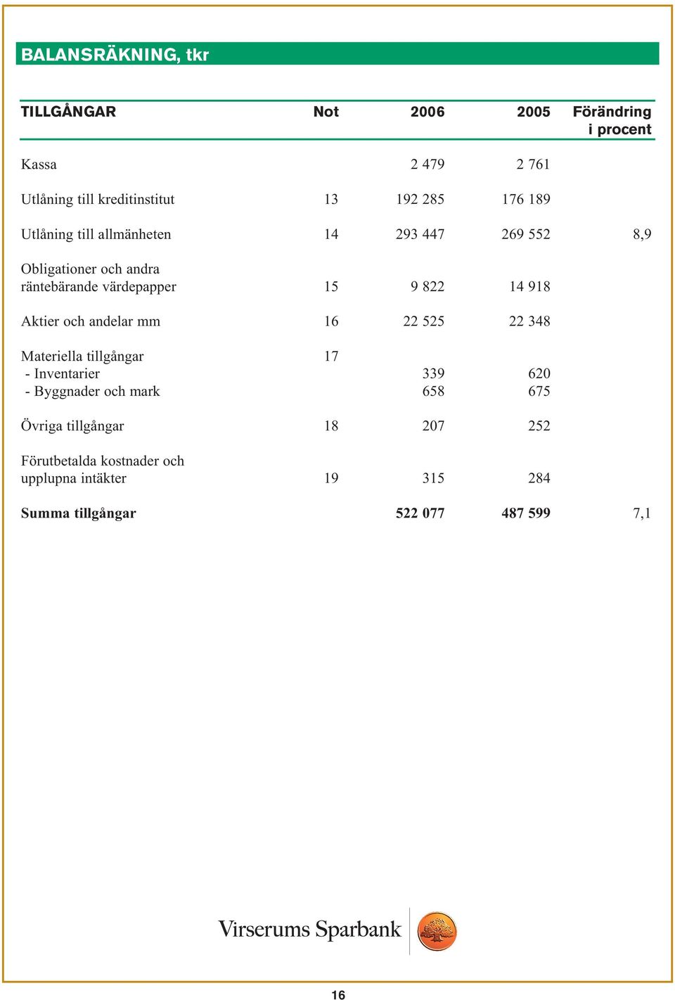 918 Aktier och andelar mm 16 22 525 22 348 Materiella tillgångar 17 - Inventarier 339 620 - Byggnader och mark 658 675