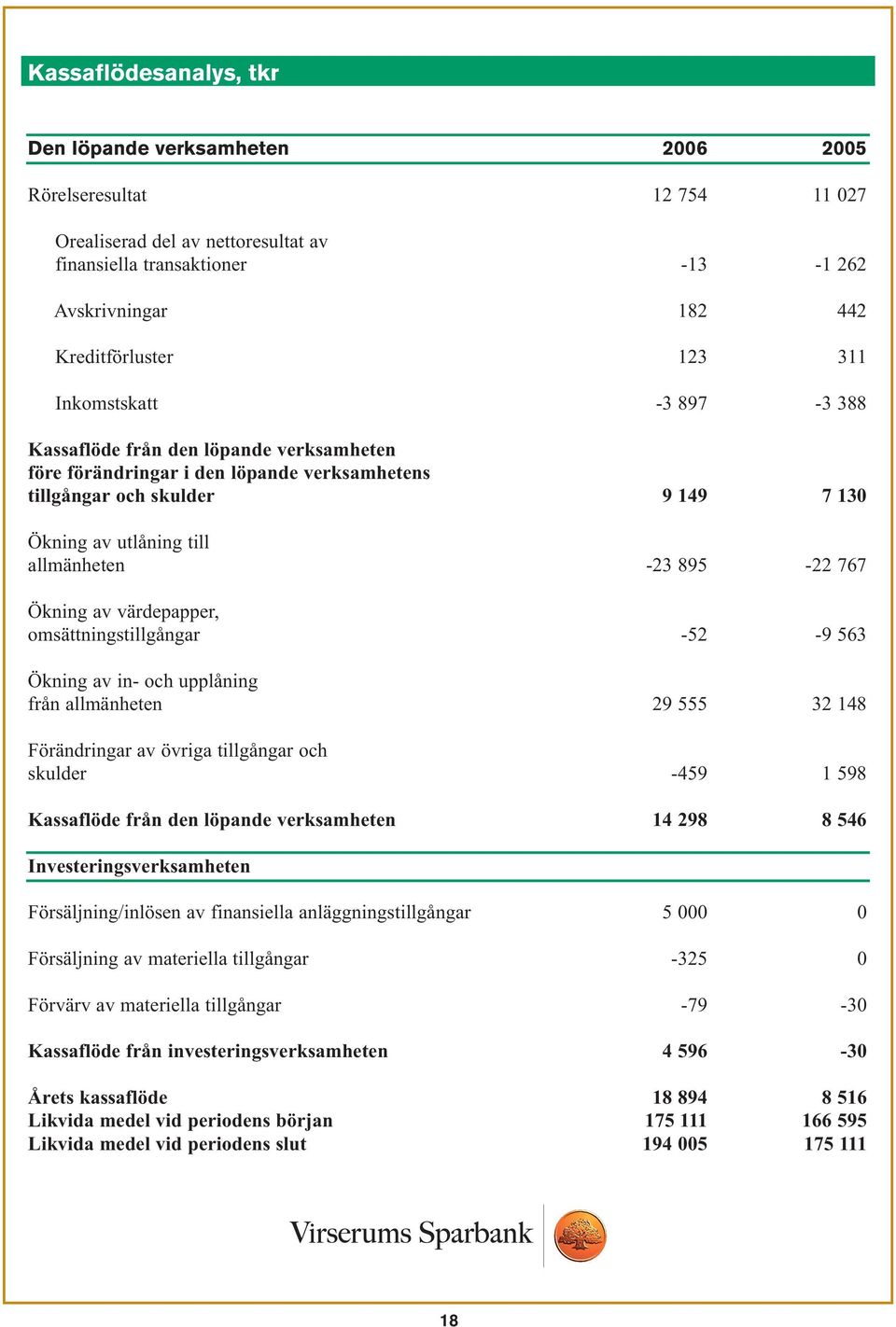 895-22 767 Ökning av värdepapper, omsättningstillgångar -52-9 563 Ökning av in- och upplåning från allmänheten 29 555 32 148 Förändringar av övriga tillgångar och skulder -459 1 598 Kassaflöde från