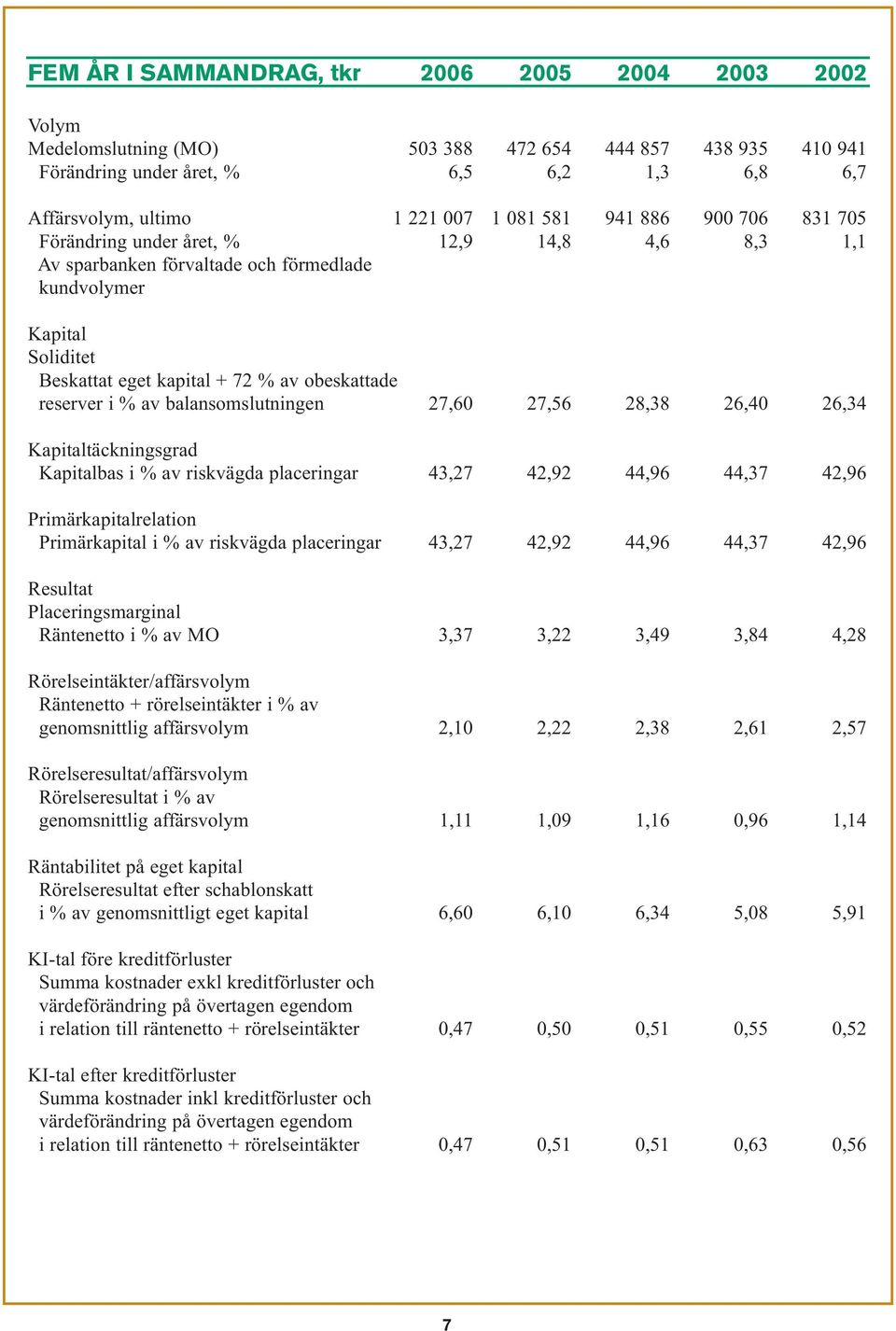 i % av balansomslutningen 27,60 27,56 28,38 26,40 26,34 Kapitaltäckningsgrad Kapitalbas i % av riskvägda placeringar 43,27 42,92 44,96 44,37 42,96 Primärkapitalrelation Primärkapital i % av riskvägda