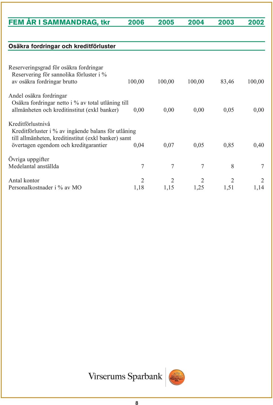 banker) 0,00 0,00 0,00 0,05 0,00 Kreditförlustnivå Kreditförluster i % av ingående balans för utlåning till allmänheten, kreditinstitut (exkl banker) samt övertagen