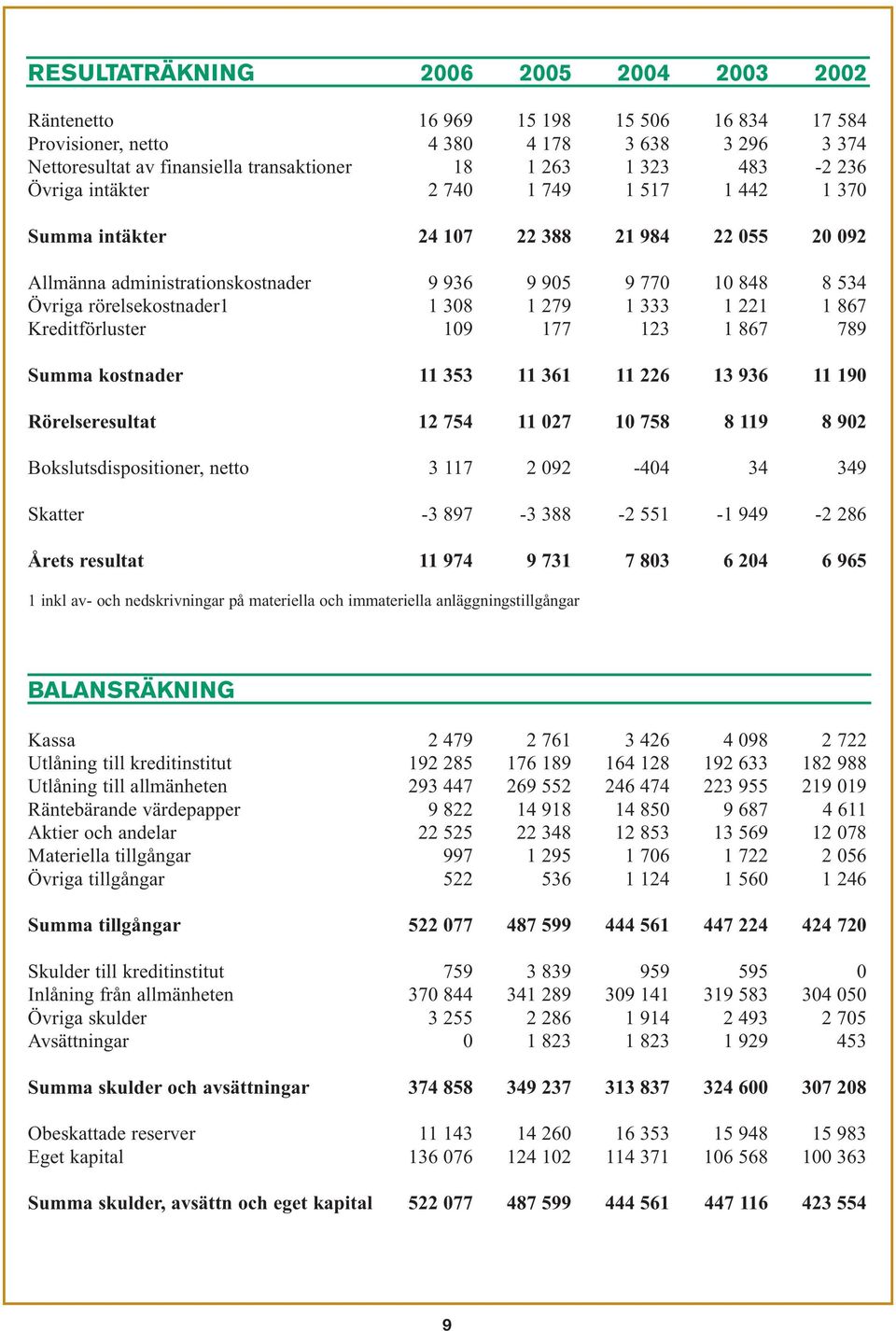 279 1 333 1 221 1 867 Kreditförluster 109 177 123 1 867 789 Summa kostnader 11 353 11 361 11 226 13 936 11 190 Rörelseresultat 12 754 11 027 10 758 8 119 8 902 Bokslutsdispositioner, netto 3 117 2