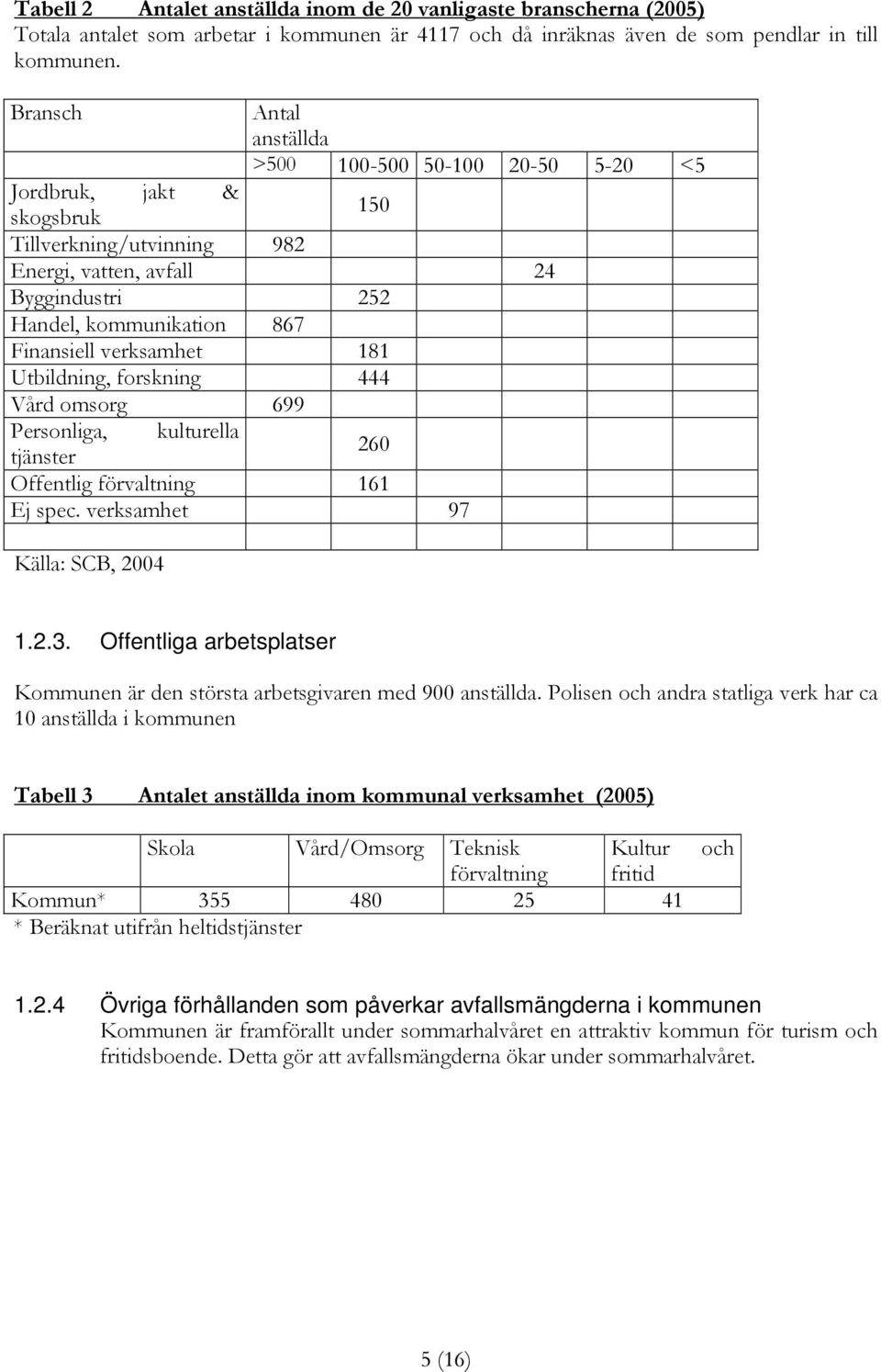 verksamhet 181 Utbildning, forskning 444 Vård omsorg 699 Personliga, kulturella tjänster 260 Offentlig förvaltning 161 Ej spec. verksamhet 97 Källa: SCB, 2004 1.2.3.