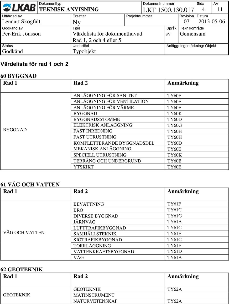 ELEKTRISK ANLÄGGNING FAST INREDNING FAST UTRUSTNING KOMPLETTERANDE BYGGNADSDEL MEKANISK ANLÄGGNING SPECIELL UTRUSTNING TERRÄNG OCH UNDERGRUND YTSKIKT TY60F TY60F TY60F TY60K TY60D