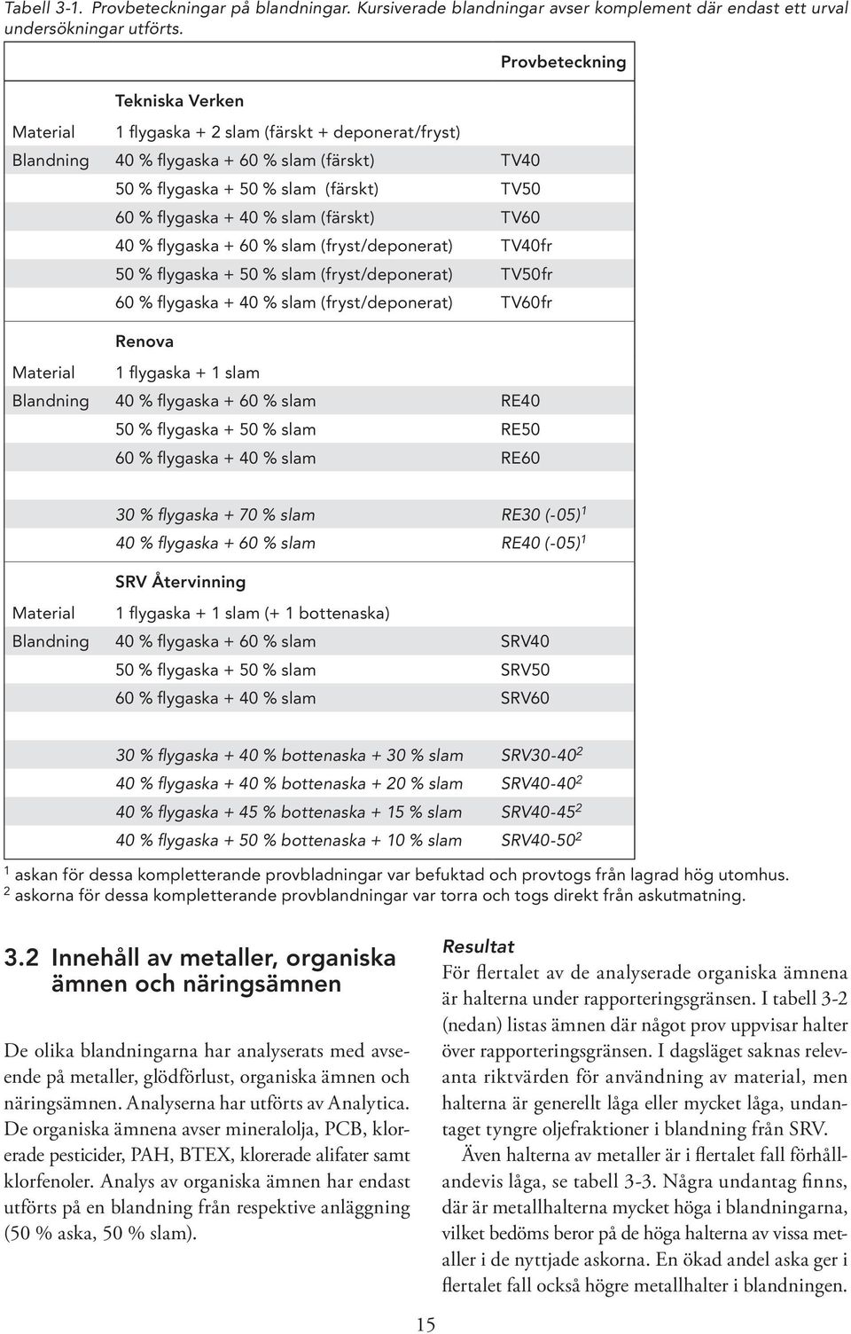 (färskt) TV60 40 % flygaska + 60 % slam (fryst/deponerat) TV40fr 50 % flygaska + 50 % slam (fryst/deponerat) TV50fr 60 % flygaska + 40 % slam (fryst/deponerat) TV60fr Renova 1 flygaska + 1 slam