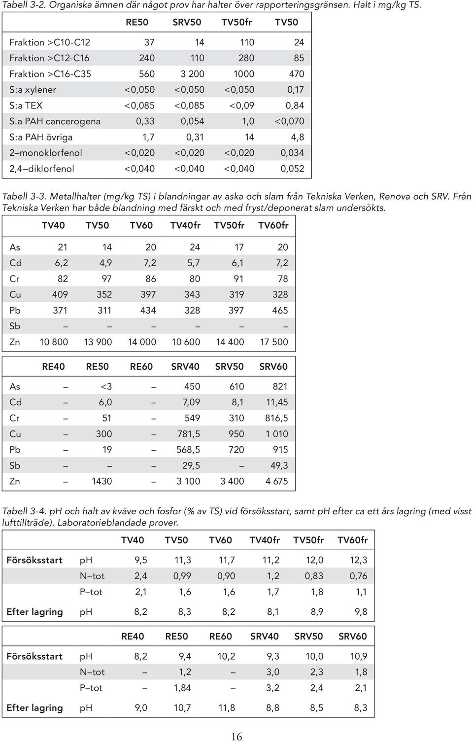 a PAH cancerogena 0,33 0,054 1,0 <0,070 S:a PAH övriga 1,7 0,31 14 4,8 2 monoklorfenol <0,020 <0,020 <0,020 0,034 2,4 diklorfenol <0,040 <0,040 <0,040 0,052 Tabell 3 3.