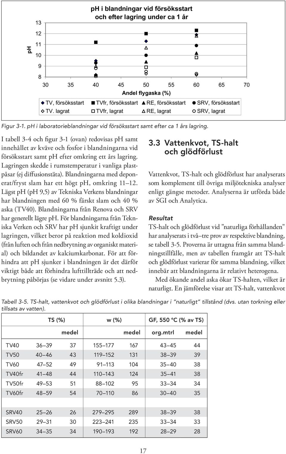 I tabell 3 4 och figur 3 1 (ovan) redovisas ph samt innehållet av kväve och fosfor i blandningarna vid försöksstart samt ph efter omkring ett års lagring.