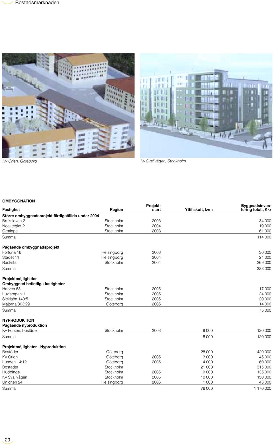 Helsingborg 2004 24 000 Råcksta Stockholm 2004 269 000 Summa 323 000 Projektmöjligheter Ombyggnad befintliga fastigheter Harven 53 Stockholm 2005 17 000 Luxlampan 1 Stockholm 2005 24 000 Sicklaön