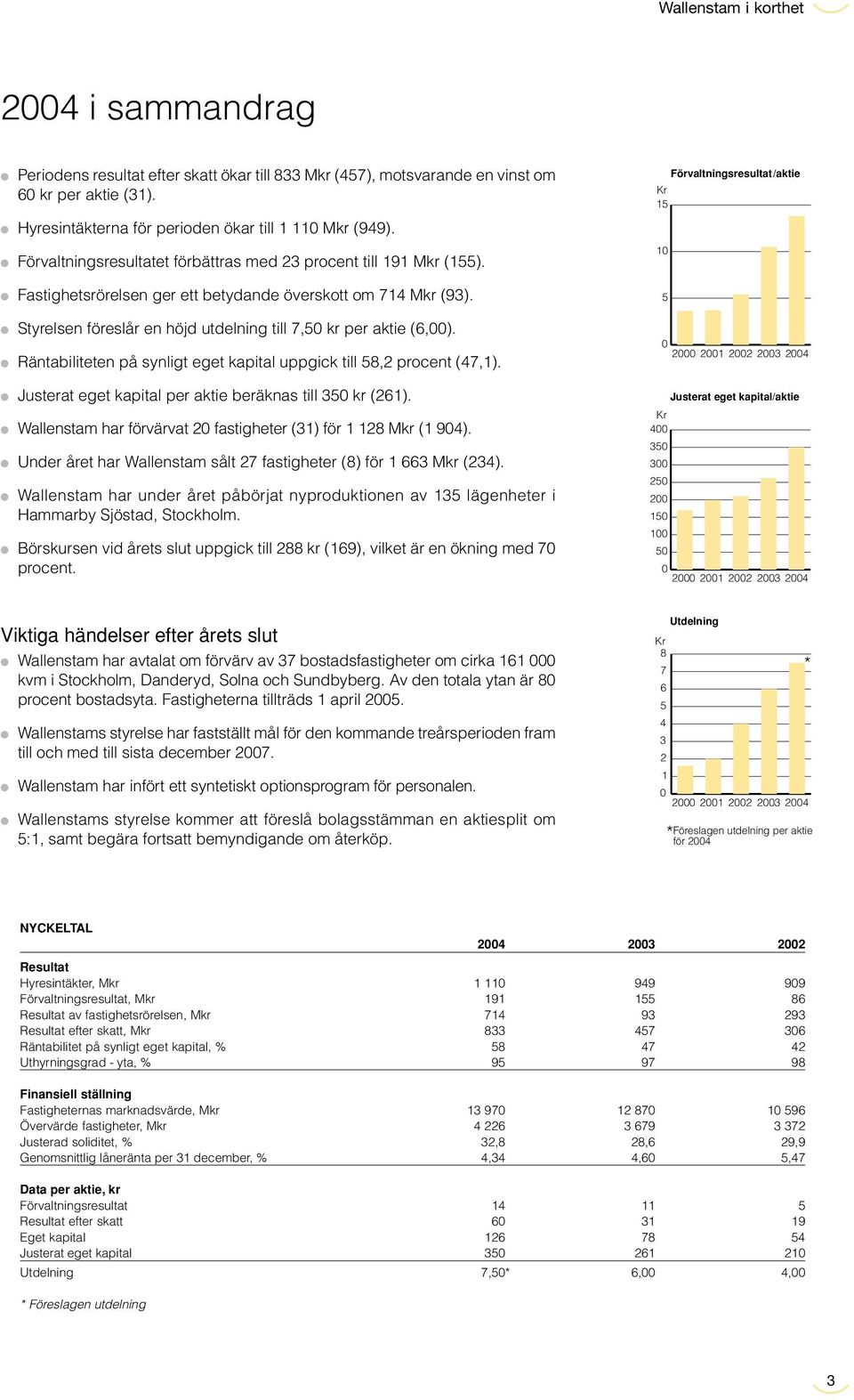 Räntabiliteten på synligt eget kapital uppgick till 58,2 procent (47,1). Justerat eget kapital per aktie beräknas till 350 kr (261). Wallenstam har förvärvat 20 fastigheter (31) för 1 128 Mkr (1 904).