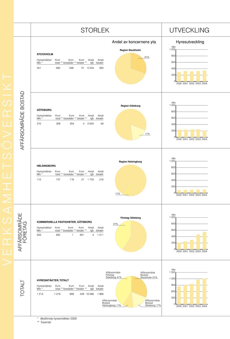 4 2 842 58 HELSINGBORG Hyresintäkter Kvm Kvm Kvm Antal Antal Mkr * total ** bostäder ** lokaler ** lgh lokaler 112 137 116 21 1 733 216 KOMMERSIELLA FASTIGHETER, GÖTEBORG Hyresintäkter Kvm Kvm Kvm