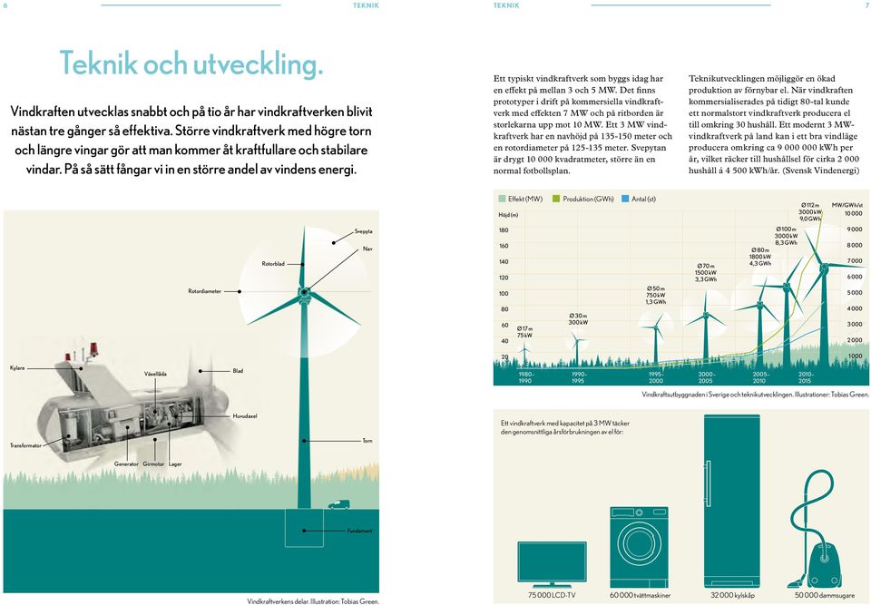 teknik 7 Ett typiskt vindkraftverk som byggs idag har en effekt på mellan 3 och 5 MW.