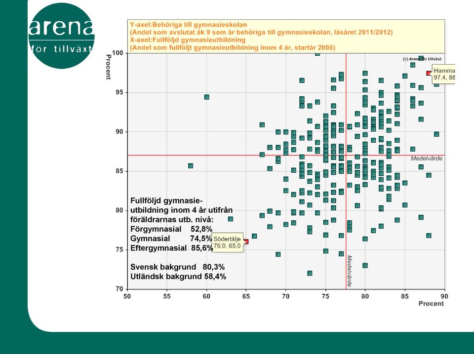 nivå: Förgymnasial 52,8% Gymnasial 74,5%