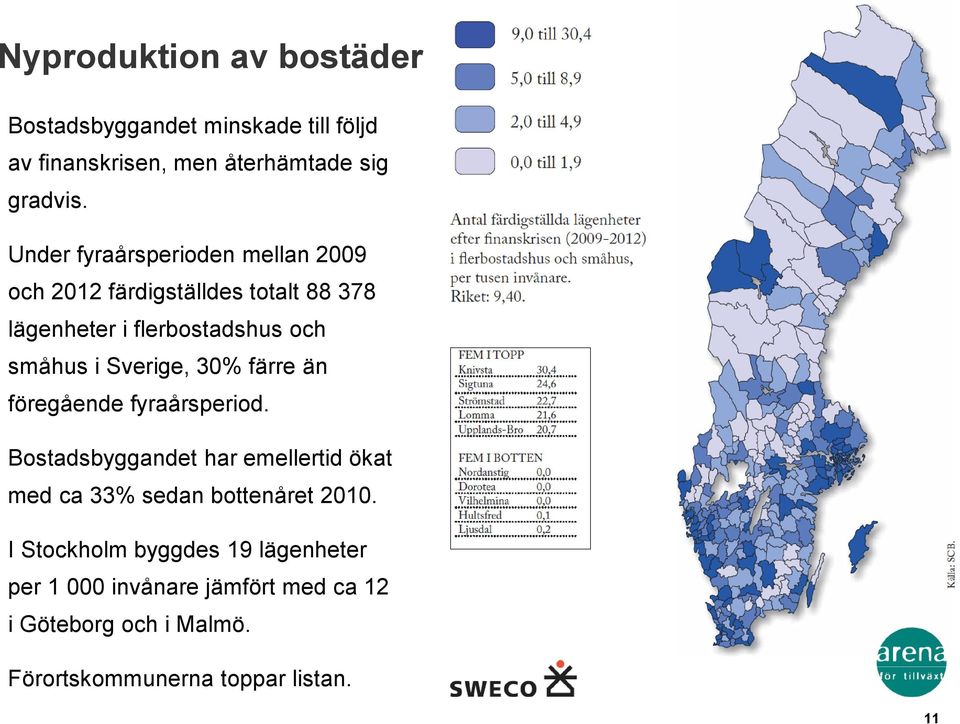 Sverige, 30% färre än föregående fyraårsperiod. Bostadsbyggandet har emellertid ökat med ca 33% sedan bottenåret 2010.