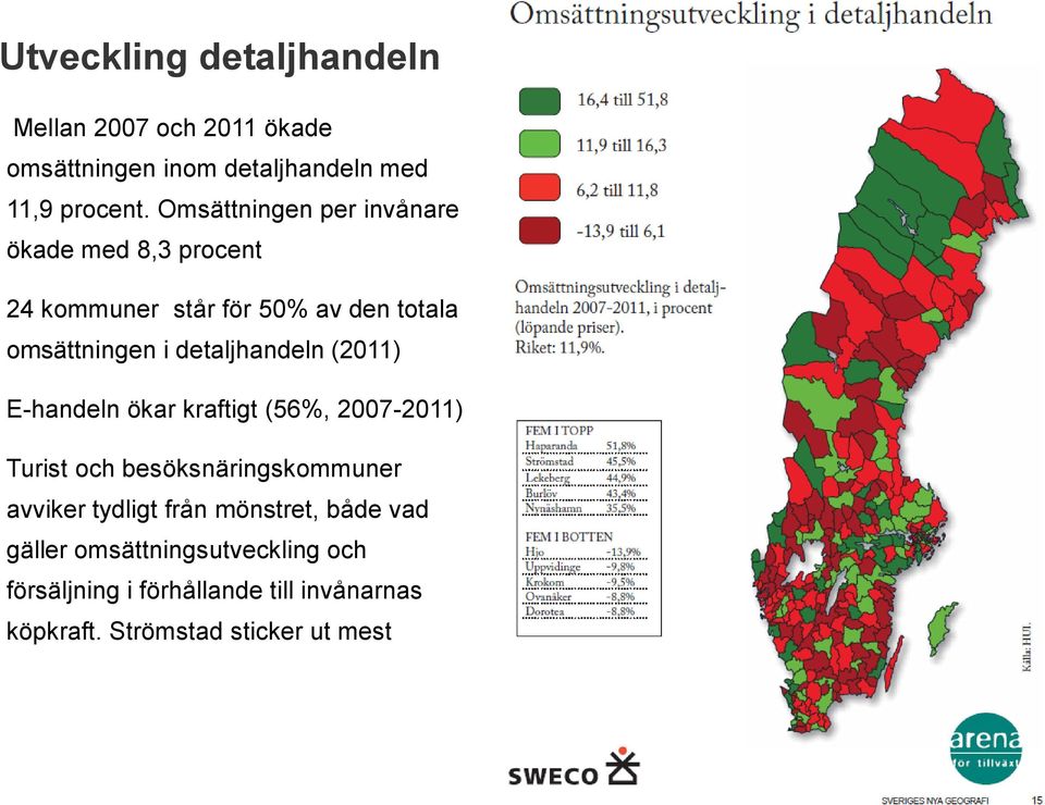 detaljhandeln (2011) E-handeln ökar kraftigt (56%, 2007-2011) Turist och besöksnäringskommuner avviker tydligt