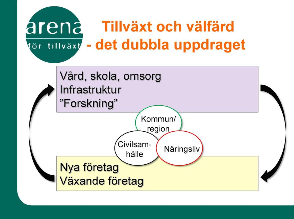 Infrastruktur Forskning Kommun/ region