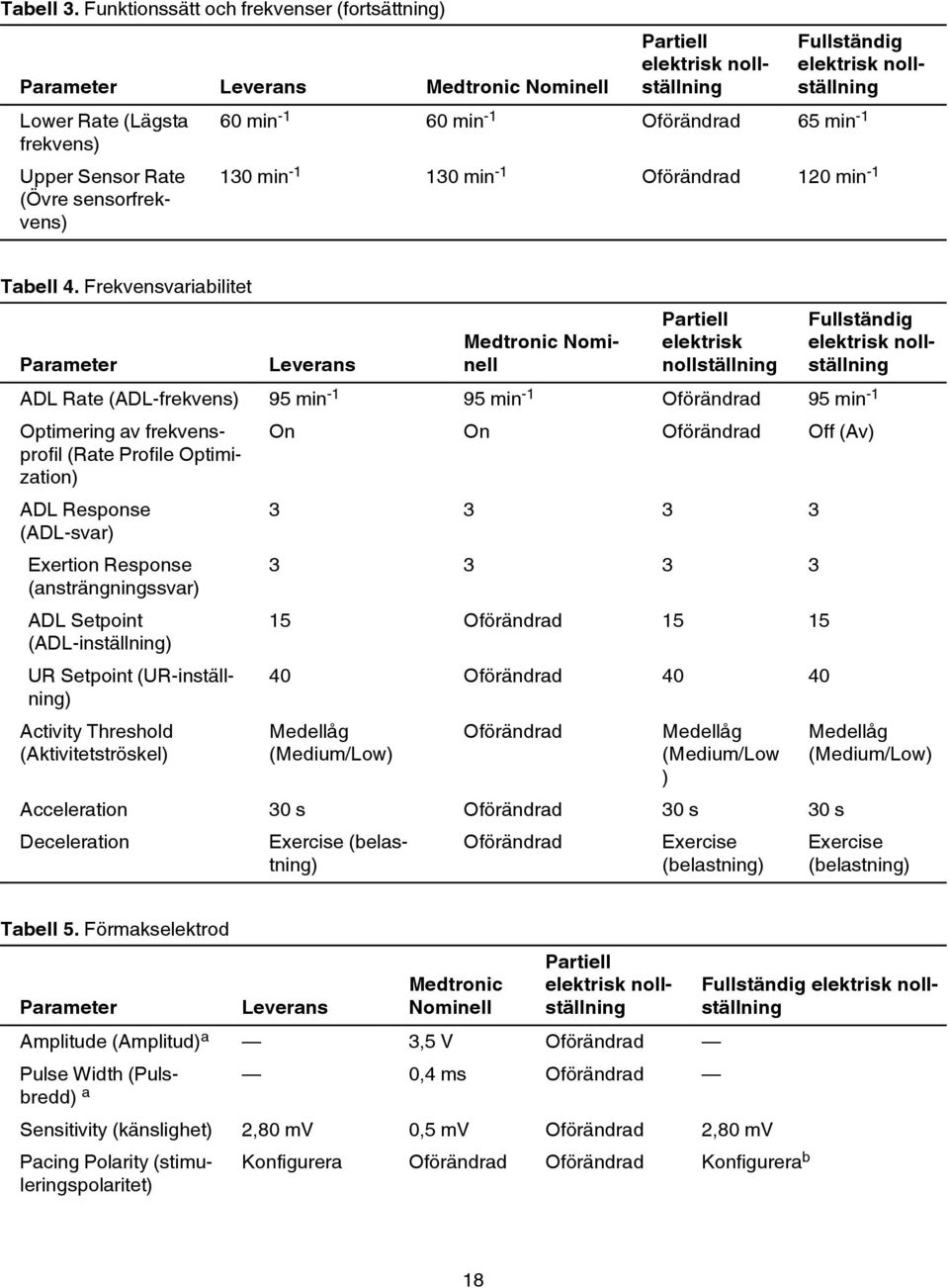 elektrisk nollställning 60 min -1 60 min -1 Oförändrad 65 min -1 130 min -1 130 min -1 Oförändrad 120 min -1 Tabell 4.