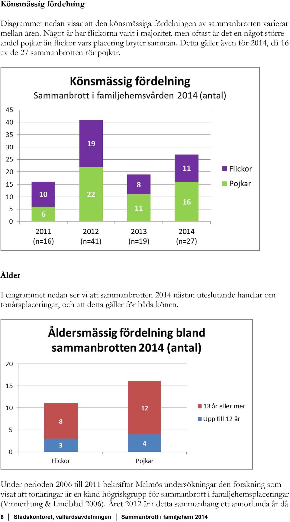 Detta gäller även för 2014, då 16 av de 27 sammanbrotten rör pojkar.