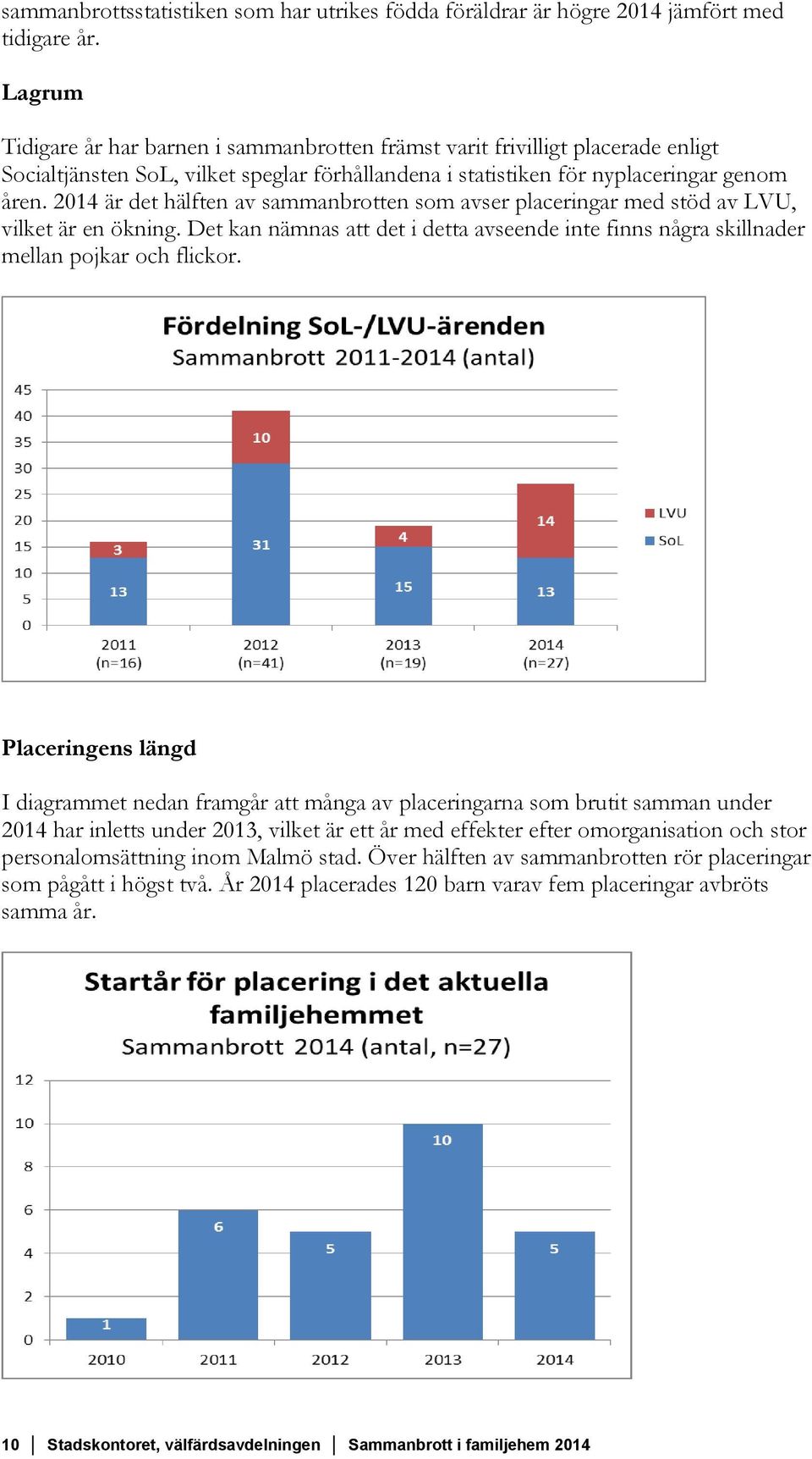 2014 är det hälften av sammanbrotten som avser placeringar med stöd av LVU, vilket är en ökning. Det kan nämnas att det i detta avseende inte finns några skillnader mellan pojkar och flickor.