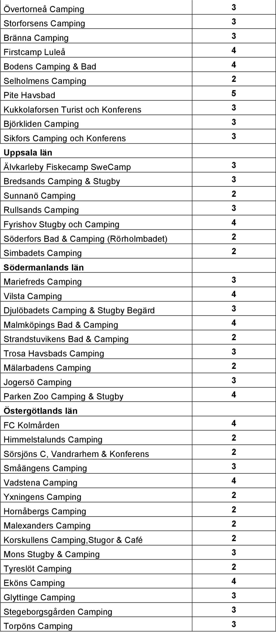 (Rörholmbadet) 2 Simbadets Camping 2 Södermanlands län Mariefreds Camping 3 Vilsta Camping 4 Djulöbadets Camping & Stugby Begärd 3 Malmköpings Bad & Camping 4 Strandstuvikens Bad & Camping 2 Trosa