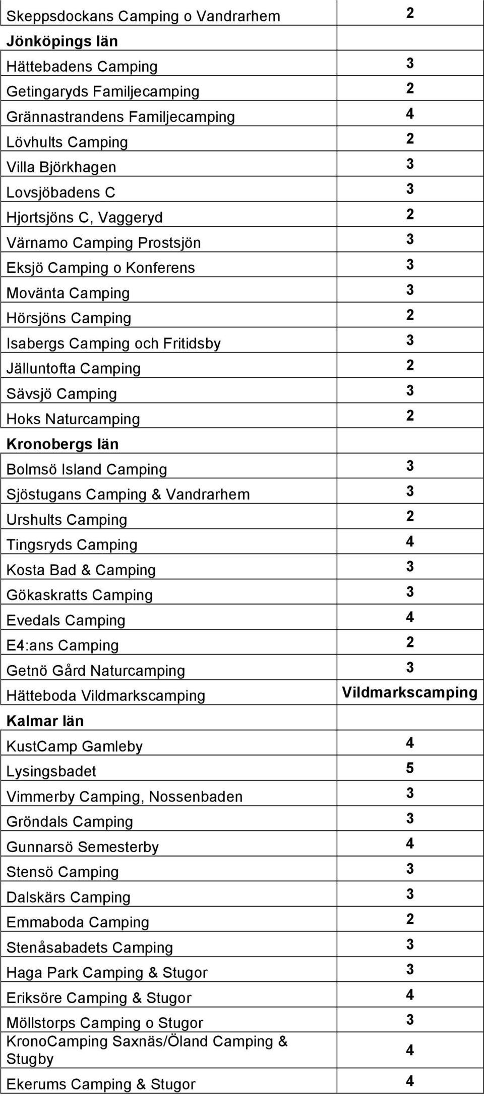 Naturcamping 2 Kronobergs län Bolmsö Island Camping 3 Sjöstugans Camping & Vandrarhem 3 Urshults Camping 2 Tingsryds Camping 4 Kosta Bad & Camping 3 Gökaskratts Camping 3 Evedals Camping 4 E4:ans