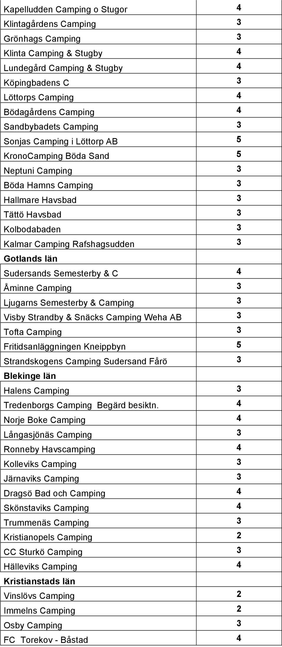 Sudersands Semesterby & C 4 Åminne Camping 3 Ljugarns Semesterby & Camping 3 Visby Strandby & Snäcks Camping Weha AB 3 Tofta Camping 3 Fritidsanläggningen Kneippbyn 5 Strandskogens Camping Sudersand