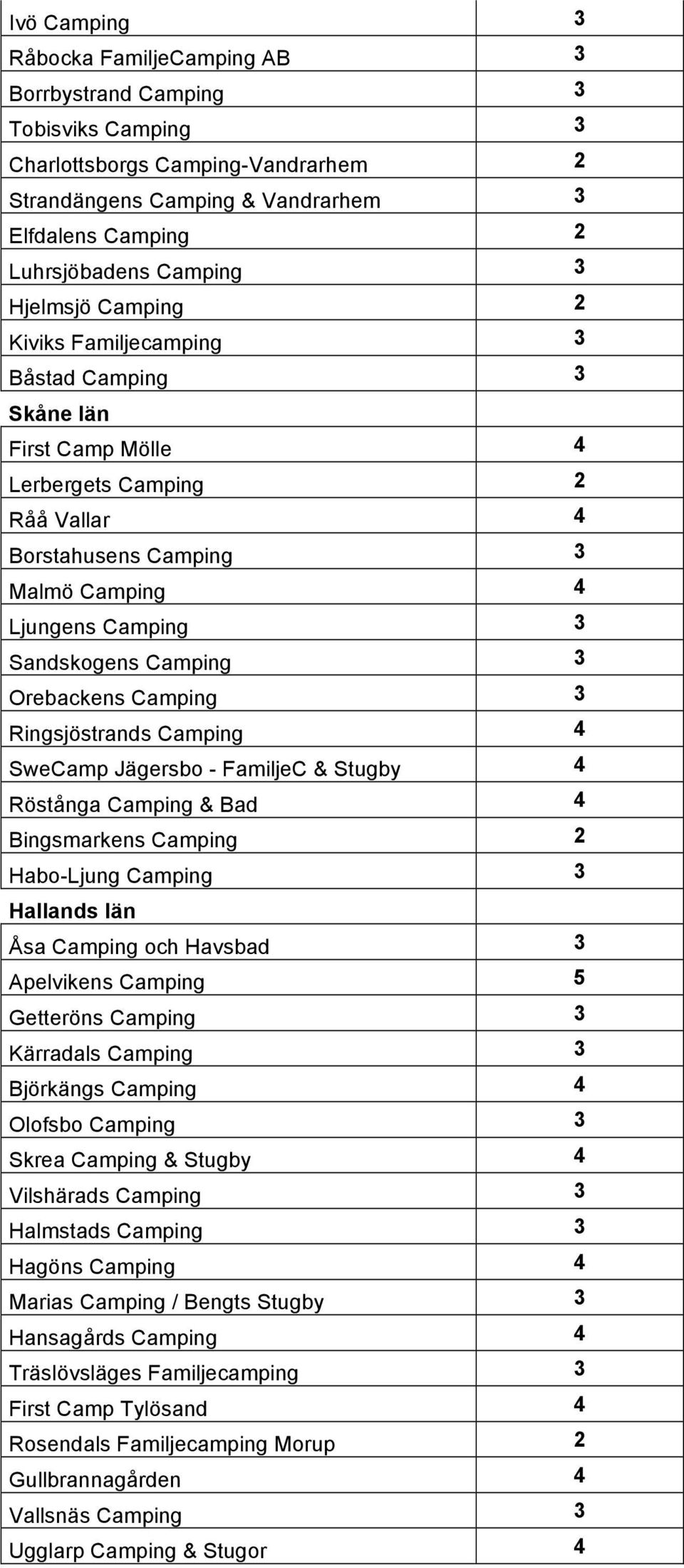 Camping 3 Orebackens Camping 3 Ringsjöstrands Camping 4 SweCamp Jägersbo - FamiljeC & Stugby 4 Röstånga Camping & Bad 4 Bingsmarkens Camping 2 Habo-Ljung Camping 3 Hallands län Åsa Camping och