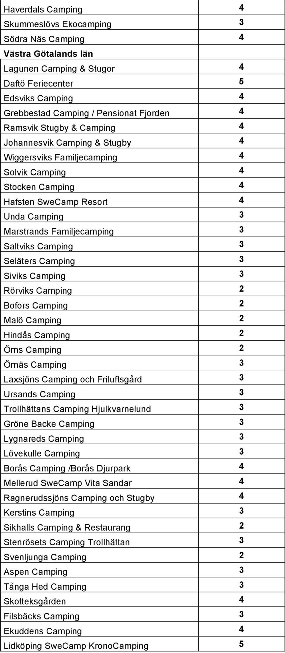 3 Seläters Camping 3 Siviks Camping 3 Rörviks Camping 2 Bofors Camping 2 Malö Camping 2 Hindås Camping 2 Örns Camping 2 Örnäs Camping 3 Laxsjöns Camping och Friluftsgård 3 Ursands Camping 3