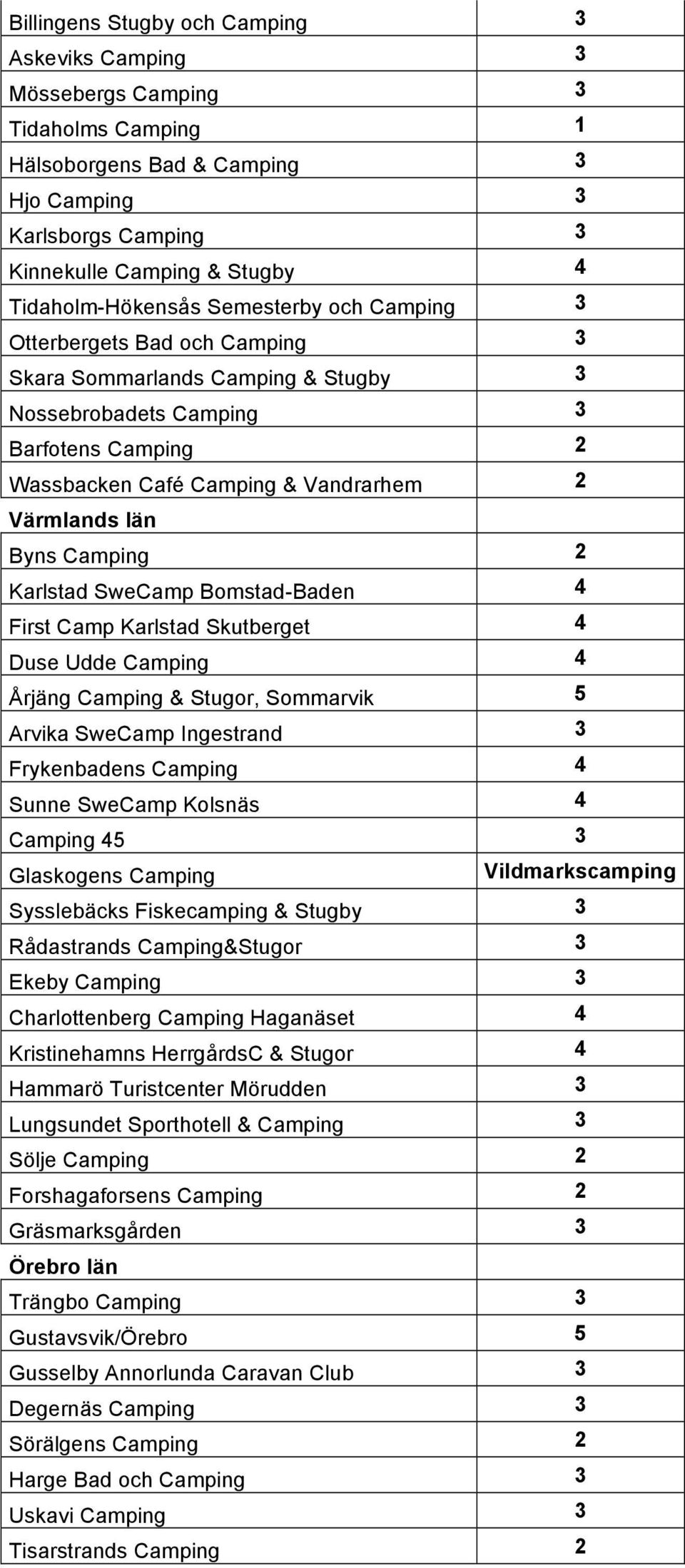 Värmlands län Byns Camping 2 Karlstad SweCamp Bomstad-Baden 4 First Camp Karlstad Skutberget 4 Duse Udde Camping 4 Årjäng Camping & Stugor, Sommarvik 5 Arvika SweCamp Ingestrand 3 Frykenbadens