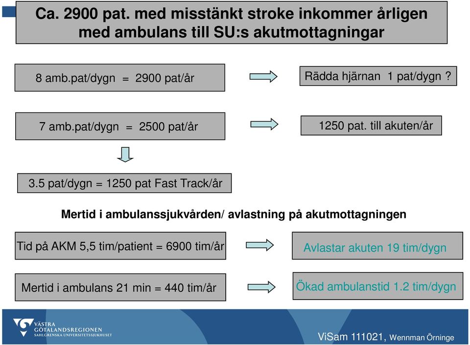 5 pat/dygn = 1250 pat Fast Track/år Mertid i ambulanssjukvården/ avlastning på akutmottagningen Tid på AKM