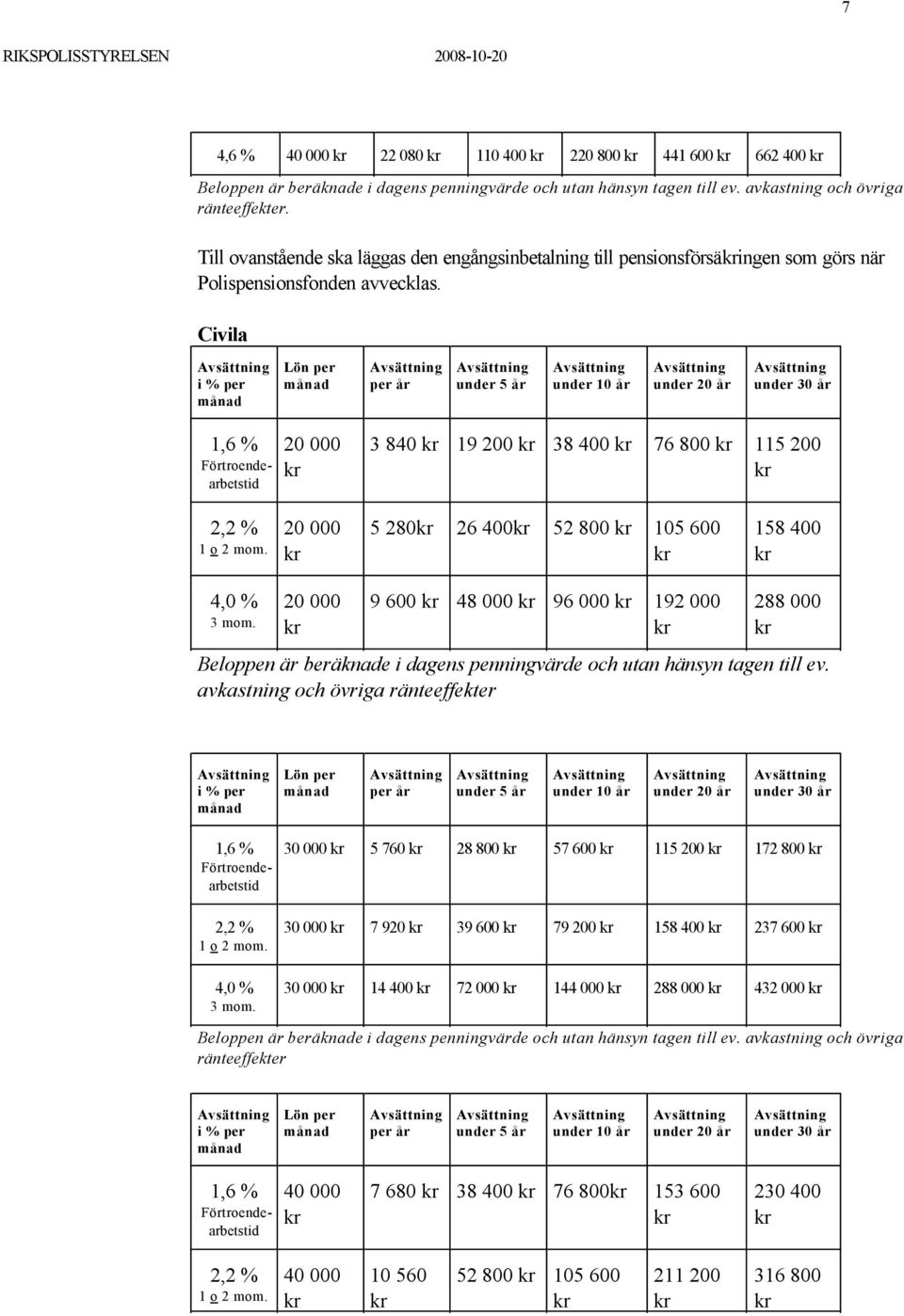 Civila i % per Lön per per år under 5 år under 10 år under 20 år under 30 år 1,6 % Förtroendearbetstid 20 000 3 840 19 200 38 400 76 800 115 200 2,2 % 1 o 2 mom.