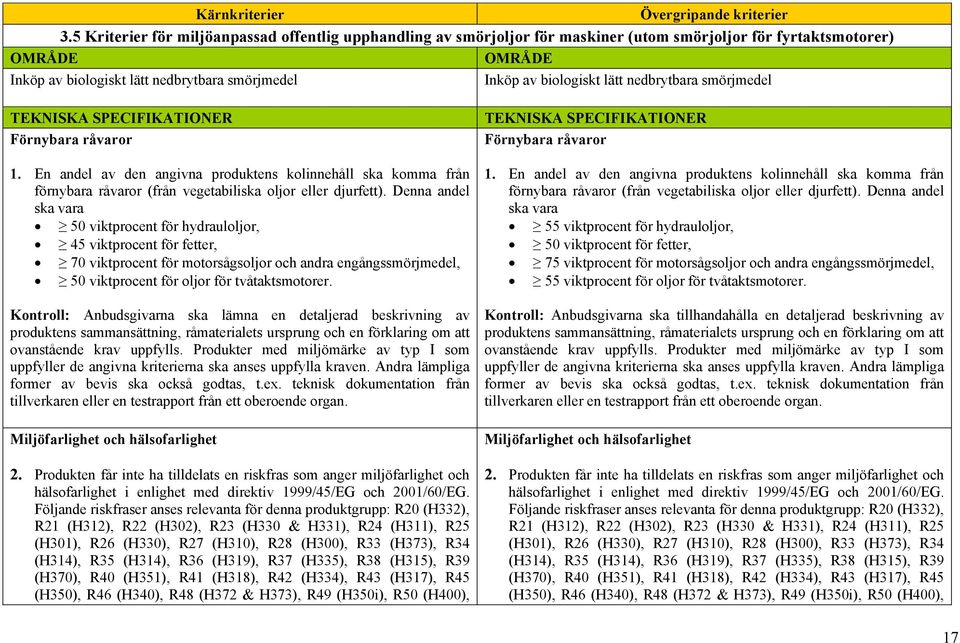 lätt nedbrytbara smörjmedel TEKNISKA SPECIFIKATIONER Förnybara råvaror 1. En andel av den angivna produktens kolinnehåll ska komma från förnybara råvaror (från vegetabiliska oljor eller djurfett).