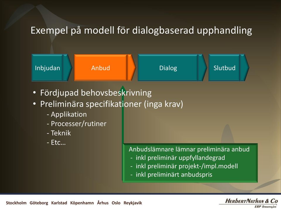 Processer/rutiner - Teknik - Etc Anbudslämnare lämnar preliminära anbud - inkl