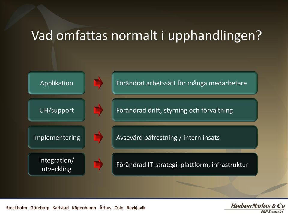 Förändrad drift, styrning och förvaltning Implementering Avsevärd