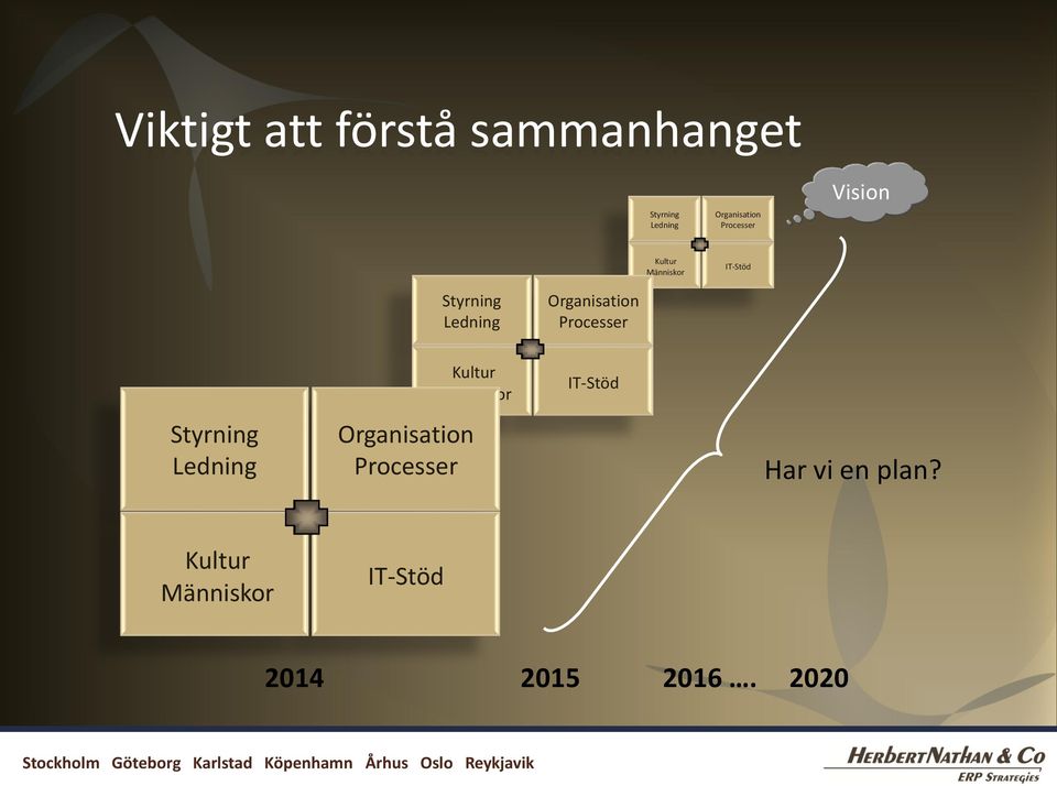 Organisation Processer Styrning Ledning Organisation Processer Kultur Kultur