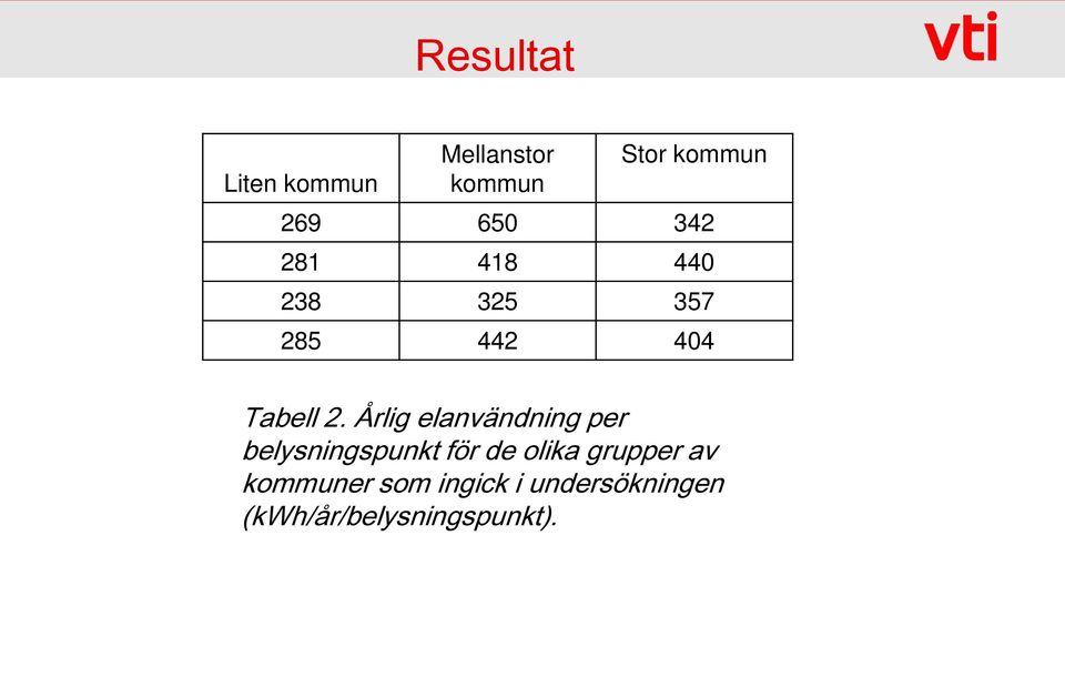 Årlig elanvändning per belysningspunkt för de olika