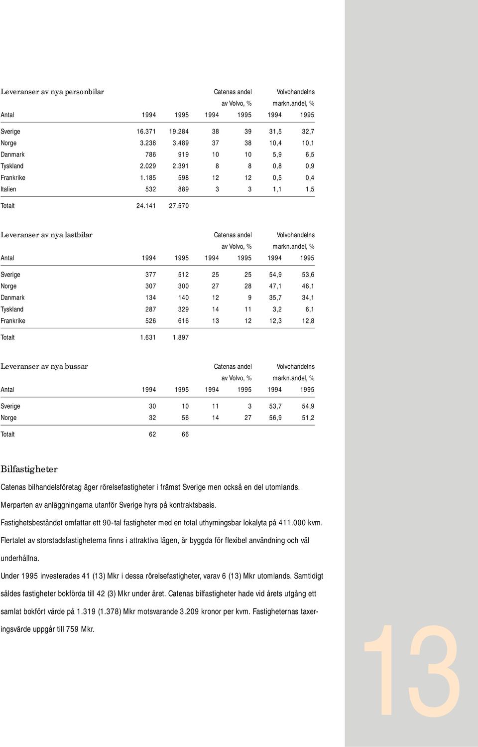570 Leveranser av nya lastbilar Catenas andel Volvohandelns av Volvo, % markn.