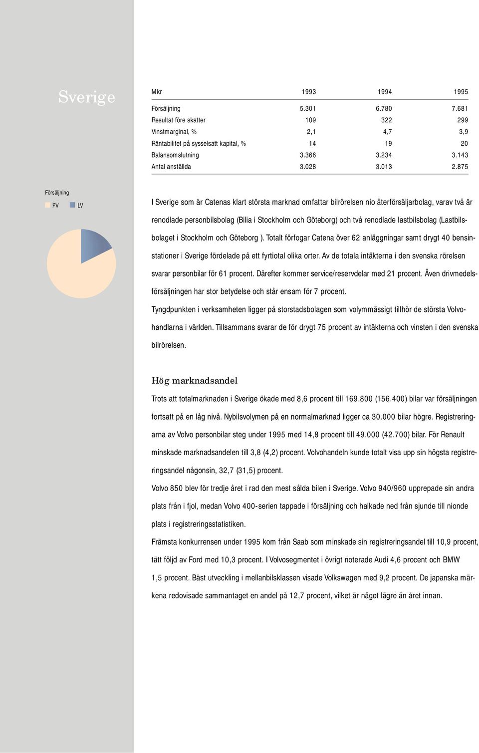 875 Försäljning I Sverige som är Catenas klart största marknad omfattar bilrörelsen nio återförsäljarbolag, varav två är renodlade personbilsbolag (Bilia i Stockholm och Göteborg) och två renodlade