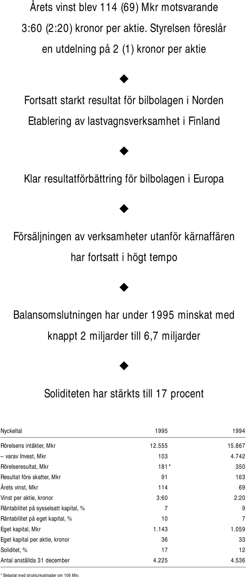 Försäljningen av verksamheter utanför kärnaffären har fortsatt i högt tempo Balansomslutningen har under 1995 minskat med knappt 2 miljarder till 6,7 miljarder Soliditeten har stärkts till 17 procent