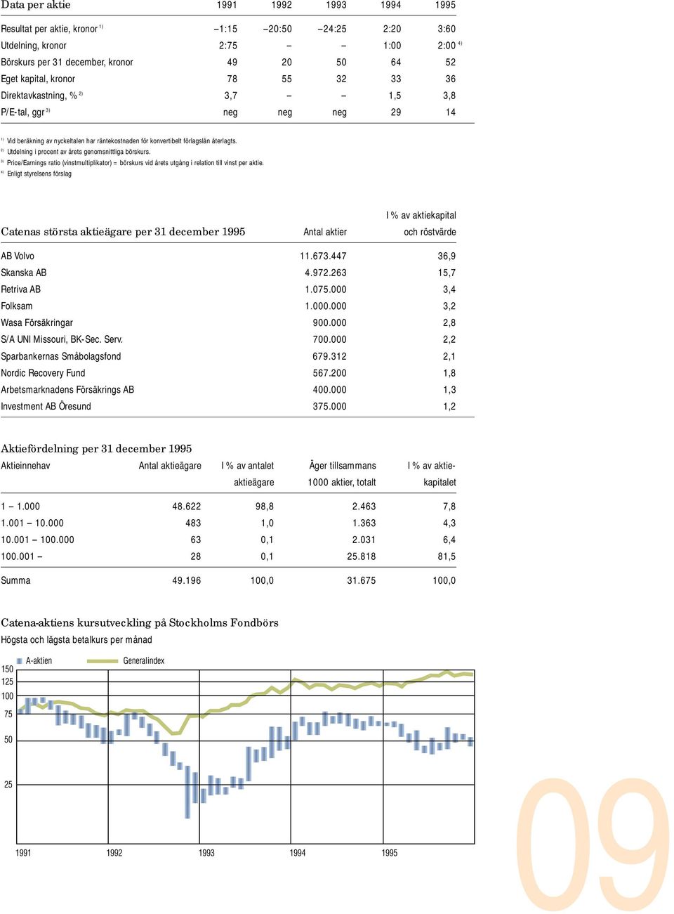 2) Utdelning i procent av årets genomsnittliga börskurs. 3) Price/Earnings ratio (vinstmultiplikator) = börskurs vid årets utgång i relation till vinst per aktie.