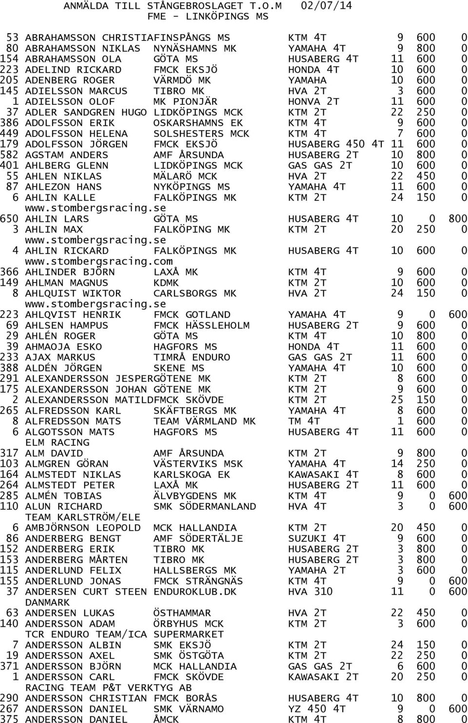 M 02/07/14 FME - LINKÖPINGS MS 53 ABRAHAMSSON CHRISTIAFINSPÅNGS MS KTM 4T 9 600 0 80 ABRAHAMSSON NIKLAS NYNÄSHAMNS MK YAMAHA 4T 9 800 0 154 ABRAHAMSSON OLA GÖTA MS HUSABERG 4T 11 600 0 223 ADELIND