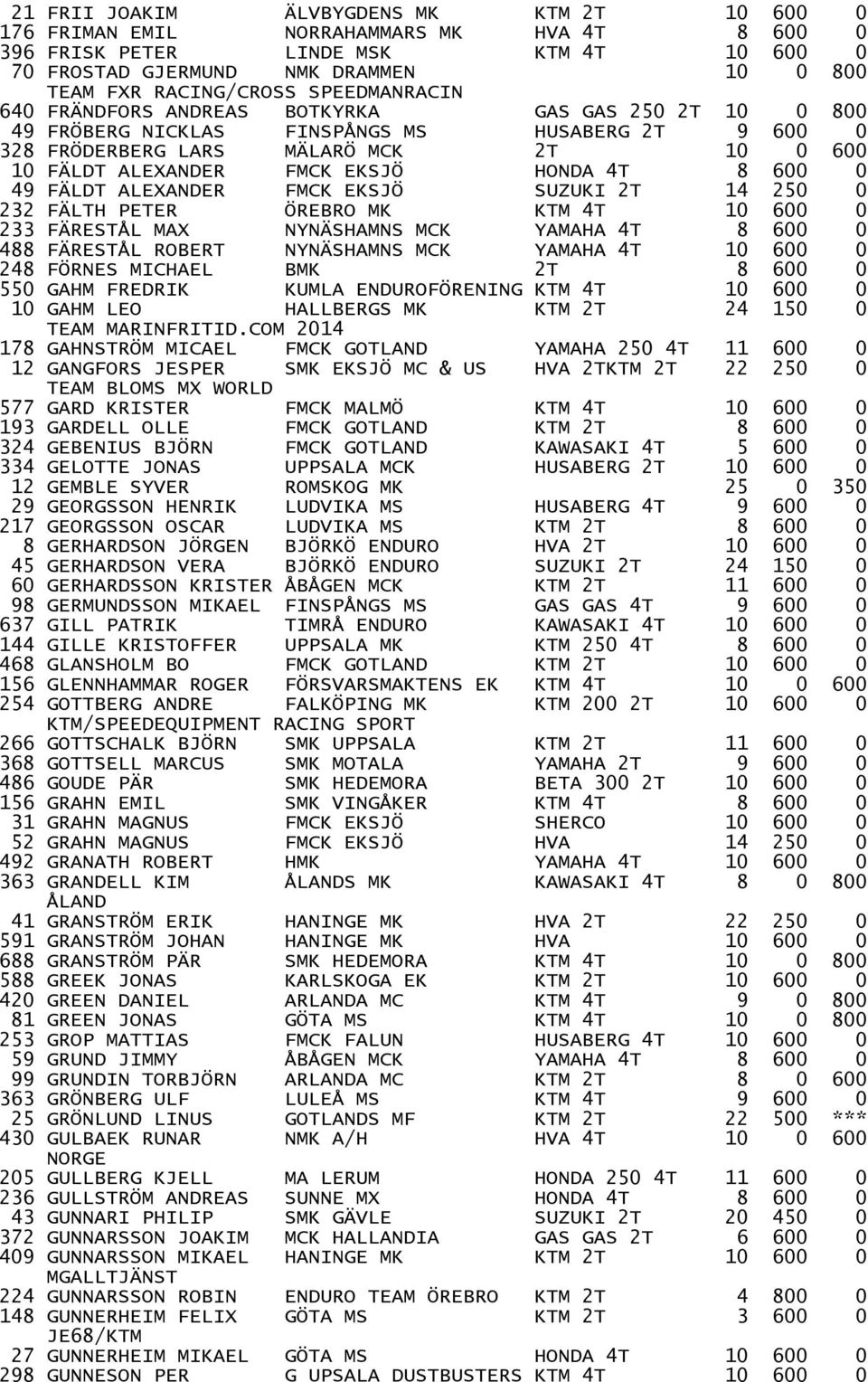 4T 8 600 0 49 FÄLDT ALEXANDER FMCK EKSJÖ SUZUKI 2T 14 250 0 232 FÄLTH PETER ÖREBRO MK KTM 4T 10 600 0 233 FÄRESTÅL MAX NYNÄSHAMNS MCK YAMAHA 4T 8 600 0 488 FÄRESTÅL ROBERT NYNÄSHAMNS MCK YAMAHA 4T 10