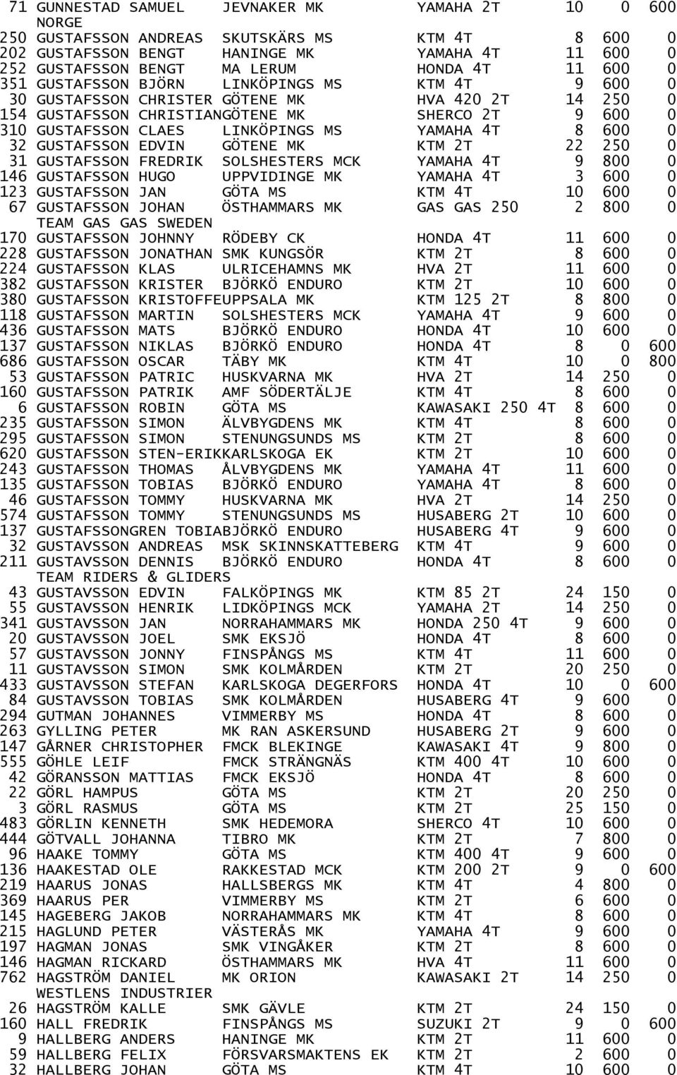 4T 8 600 0 32 GUSTAFSSON EDVIN GÖTENE MK KTM 2T 22 250 0 31 GUSTAFSSON FREDRIK SOLSHESTERS MCK YAMAHA 4T 9 800 0 146 GUSTAFSSON HUGO UPPVIDINGE MK YAMAHA 4T 3 600 0 123 GUSTAFSSON JAN GÖTA MS KTM 4T