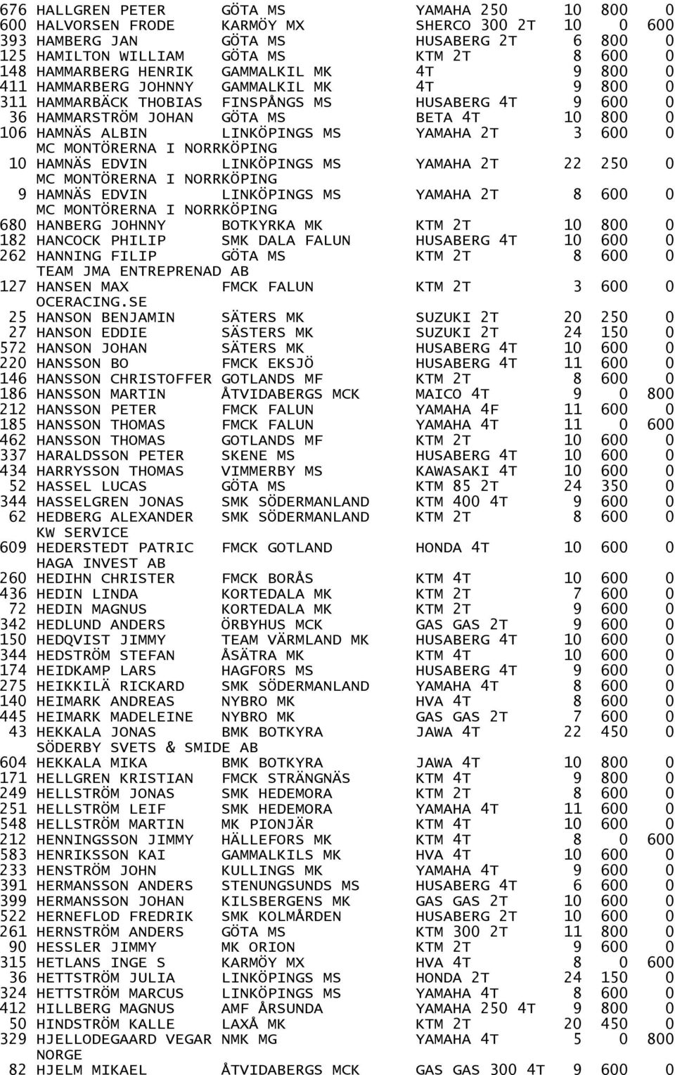 HAMNÄS ALBIN LINKÖPINGS MS YAMAHA 2T 3 600 0 MC MONTÖRERNA I NORRKÖPING 10 HAMNÄS EDVIN LINKÖPINGS MS YAMAHA 2T 22 250 0 MC MONTÖRERNA I NORRKÖPING 9 HAMNÄS EDVIN LINKÖPINGS MS YAMAHA 2T 8 600 0 MC