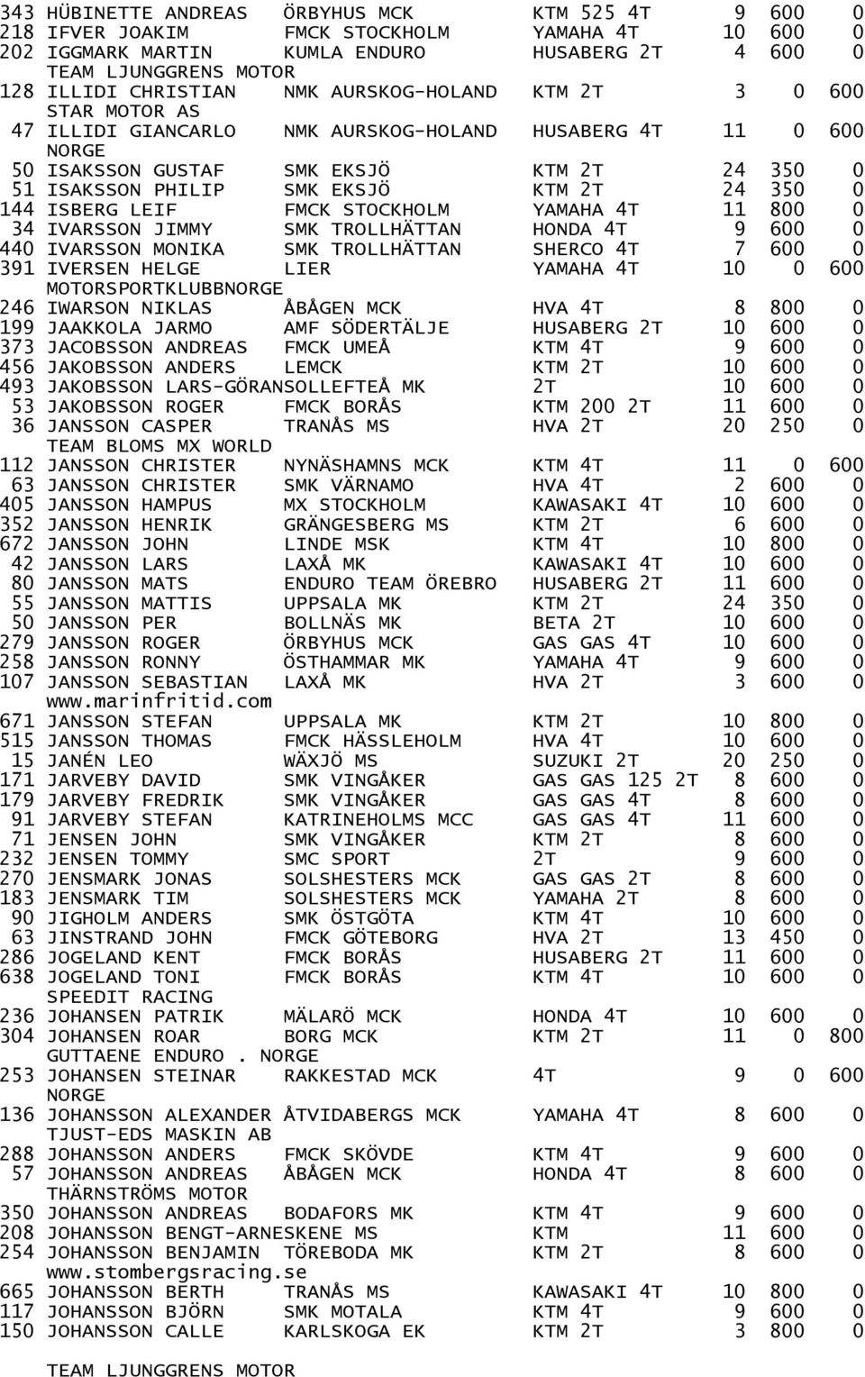 144 ISBERG LEIF FMCK STOCKHOLM YAMAHA 4T 11 800 0 34 IVARSSON JIMMY SMK TROLLHÄTTAN HONDA 4T 9 600 0 440 IVARSSON MONIKA SMK TROLLHÄTTAN SHERCO 4T 7 600 0 391 IVERSEN HELGE LIER YAMAHA 4T 10 0 600