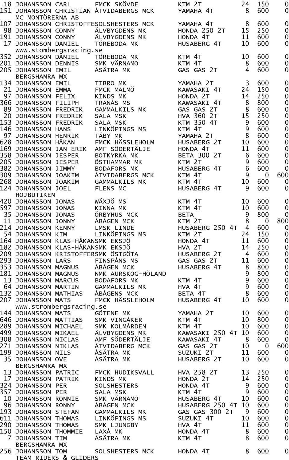 se 352 JOHANSSON DANIEL TÖREBODA MK KTM 4T 10 600 0 201 JOHANSSON DENNIS SMK VÄRNAMO KTM 4T 8 600 0 205 JOHANSSON EMIL ÅSÄTRA MK GAS GAS 2T 4 600 0 BERGSHAMRA MX 134 JOHANSSON EMIL TIBRO MK YAMAHA 2T