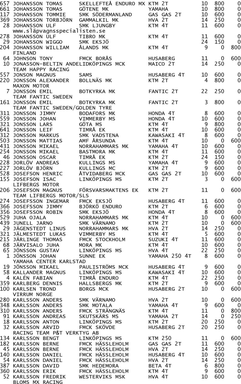 se 278 JOHANSSON ULF TIBRO MK KTM 4T 11 600 0 29 JOHANSSON WIGGO SMK EKSJÖ 24 150 0 204 JOHANSSON WILLIAM ÅLANDS MK KTM 4T 9 0 800 FINLAND 64 JOHNSON TONY FMCK BORÅS HUSABERG 11 0 600 10