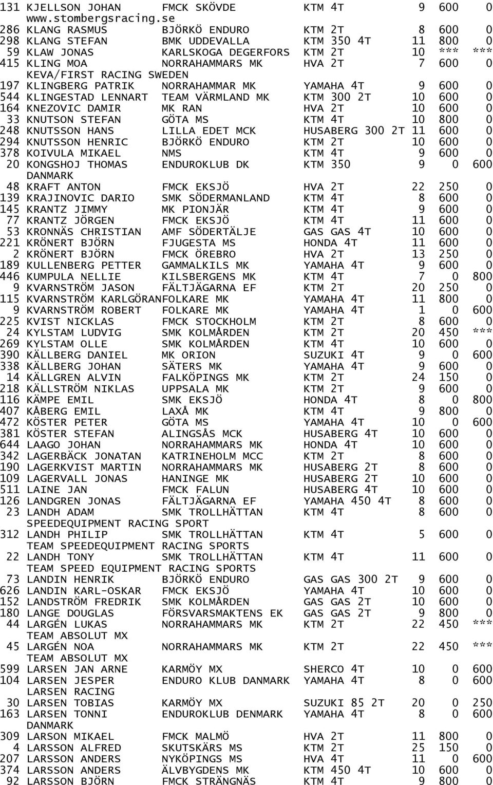 KEVA/FIRST RACING SWEDEN 197 KLINGBERG PATRIK NORRAHAMMAR MK YAMAHA 4T 9 600 0 544 KLINGESTAD LENNART TEAM VÄRMLAND MK KTM 300 2T 10 600 0 164 KNEZOVIC DAMIR MK RAN HVA 2T 10 600 0 33 KNUTSON STEFAN