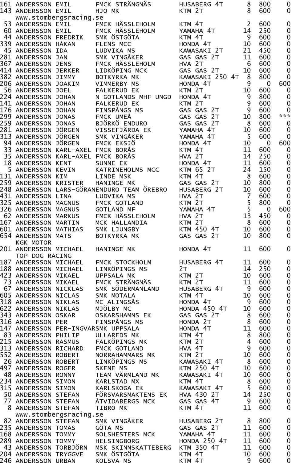 0 45 ANDERSSON IDA LUDVIKA MS KAWASAKI 2T 21 450 0 281 ANDERSSON JAN SMK VINGÅKER GAS GAS 2T 11 600 0 367 ANDERSSON JENS FMCK HÄSSLEHOLM HVA 2T 6 600 0 414 ANDERSSON JERKER LIDKÖPING MCK GAS GAS 2T
